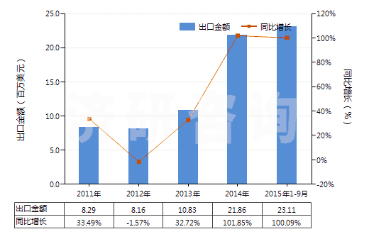 2011-2015年9月中國(guó)印花的粘膠長(zhǎng)絲機(jī)織物(按重量計(jì)粘膠纖維長(zhǎng)絲、扁條或類似品含量≥85%)(HS54082410)出口總額及增速統(tǒng)計(jì)
